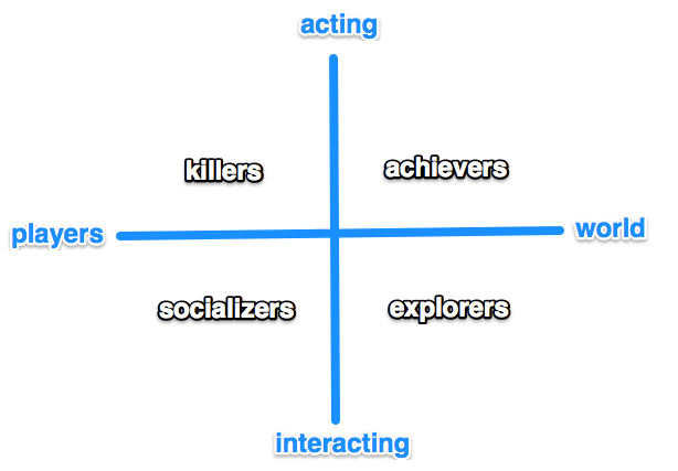 The Bartle Player Type Model