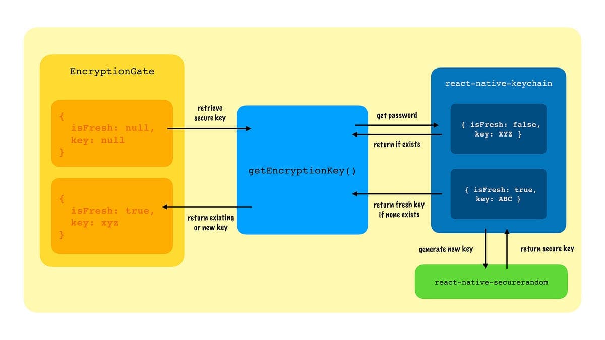 A diagram describing the high-level overview of the components involved in this secure storage mechanism