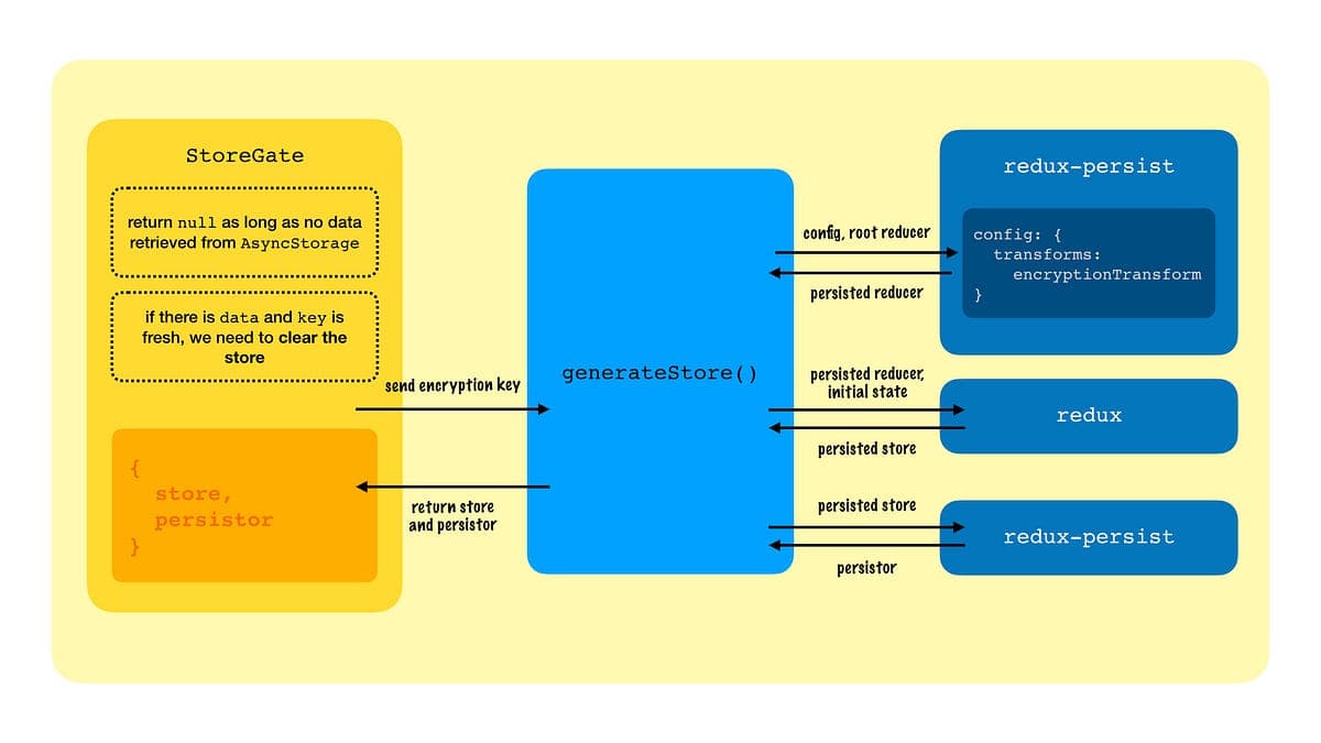 The Store Gate and generateStore function at a glance