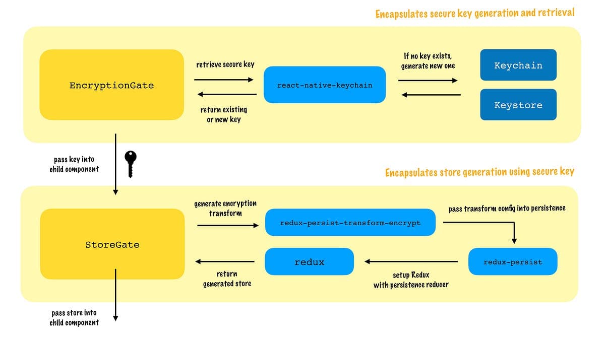 A diagram describing the high-level overview of the components involved in this secure storage mechanism