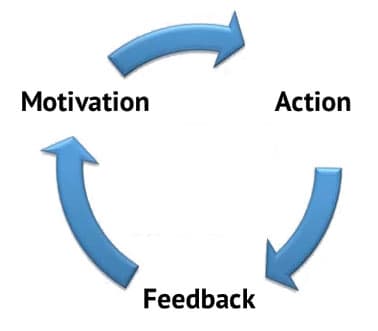 Diagram of Engagement Loops